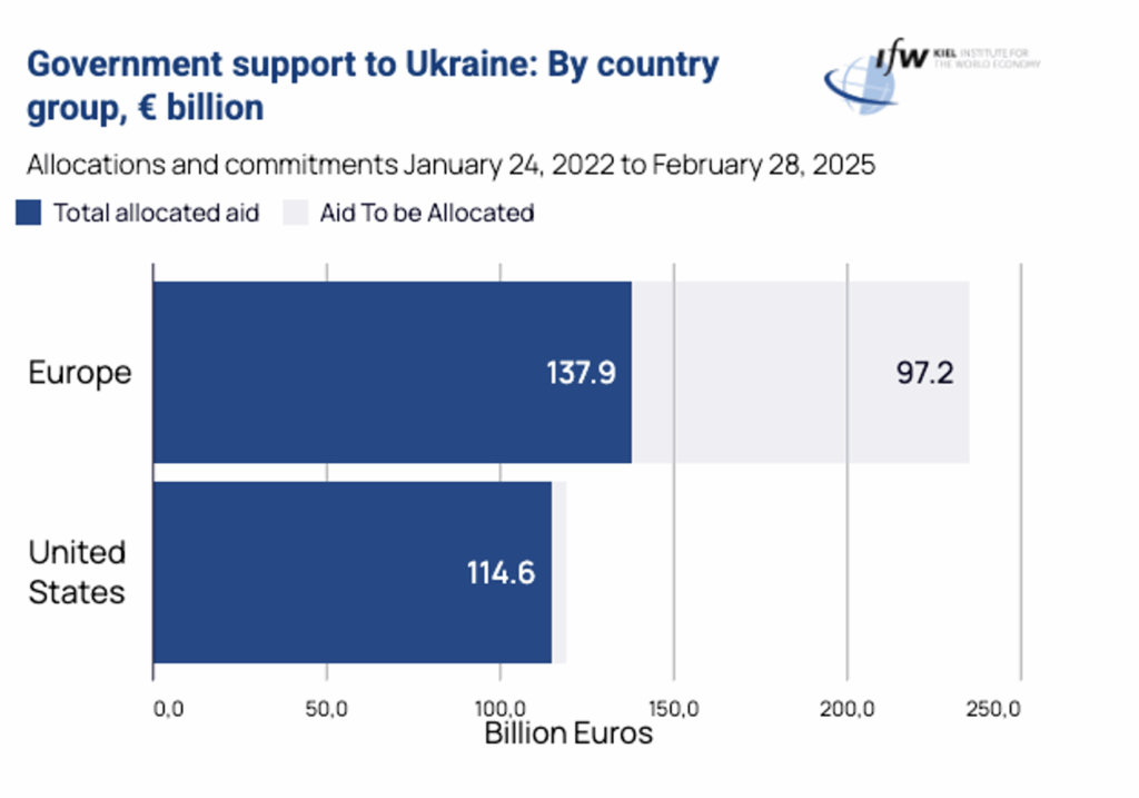 Government Support of Ukraine by Country